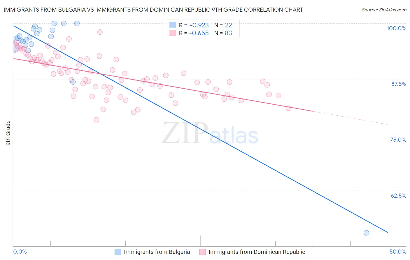 Immigrants from Bulgaria vs Immigrants from Dominican Republic 9th Grade