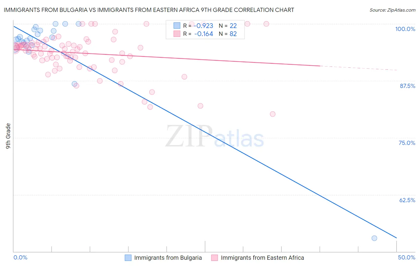 Immigrants from Bulgaria vs Immigrants from Eastern Africa 9th Grade