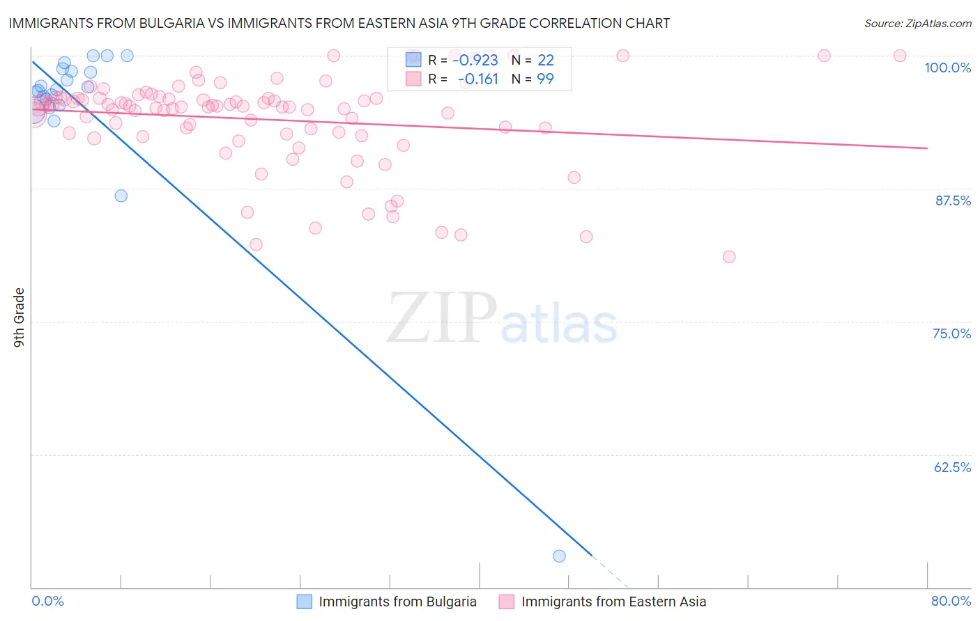 Immigrants from Bulgaria vs Immigrants from Eastern Asia 9th Grade