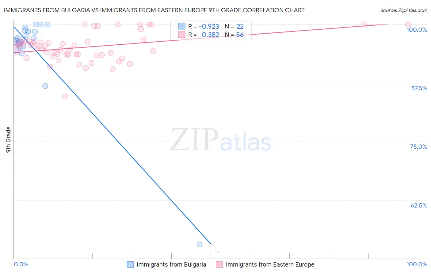 Immigrants from Bulgaria vs Immigrants from Eastern Europe 9th Grade