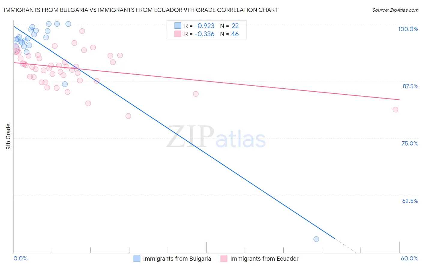Immigrants from Bulgaria vs Immigrants from Ecuador 9th Grade