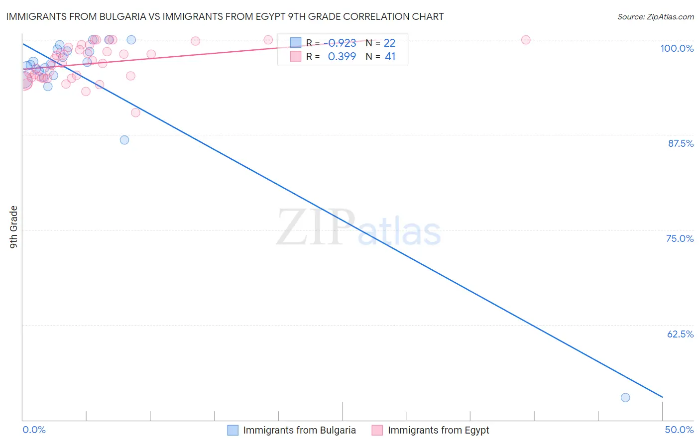 Immigrants from Bulgaria vs Immigrants from Egypt 9th Grade