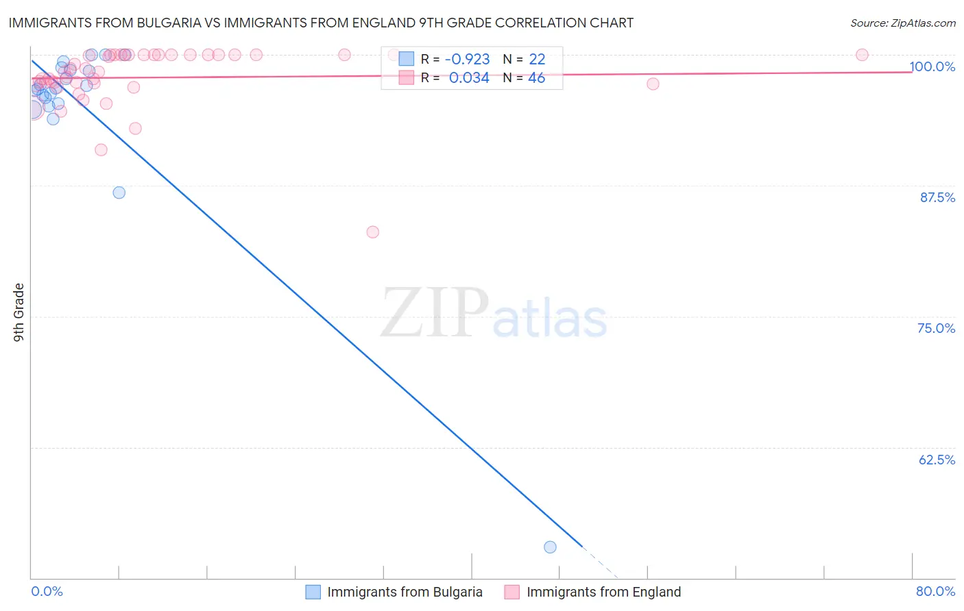 Immigrants from Bulgaria vs Immigrants from England 9th Grade