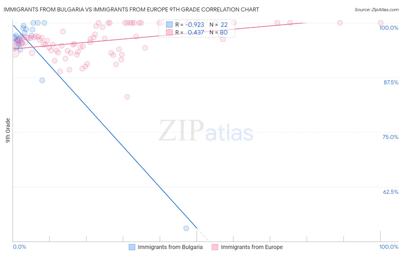 Immigrants from Bulgaria vs Immigrants from Europe 9th Grade
