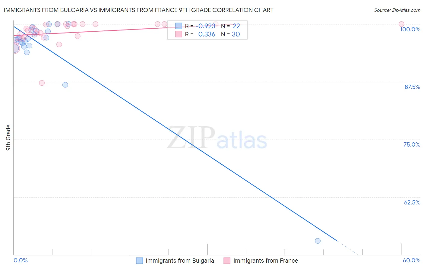 Immigrants from Bulgaria vs Immigrants from France 9th Grade
