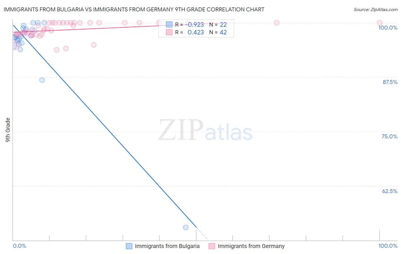 Immigrants from Bulgaria vs Immigrants from Germany 9th Grade