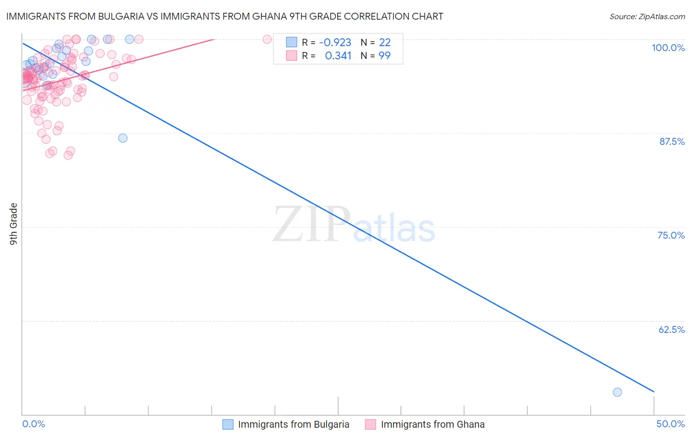 Immigrants from Bulgaria vs Immigrants from Ghana 9th Grade