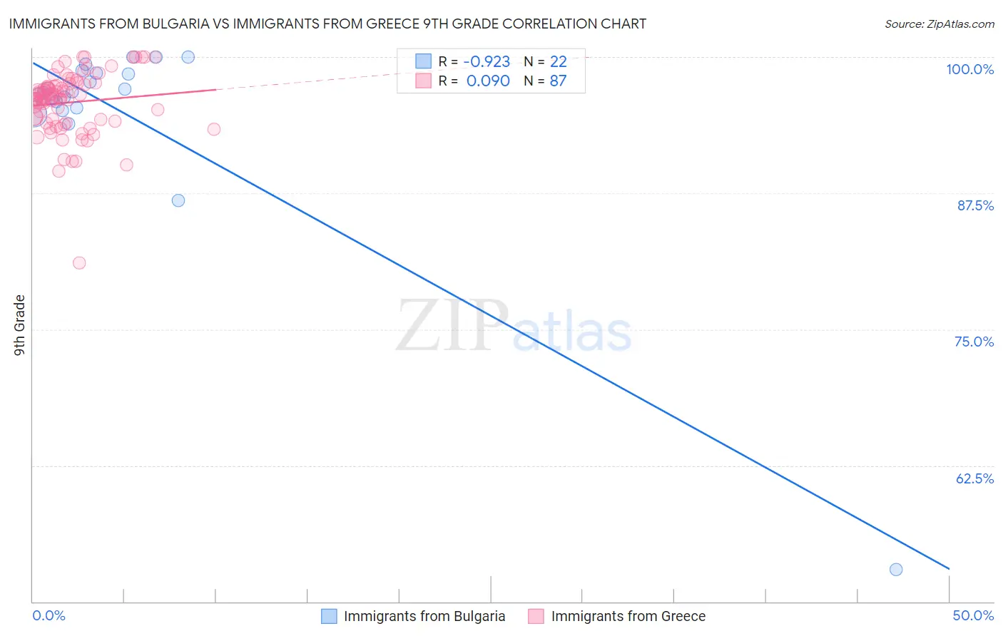 Immigrants from Bulgaria vs Immigrants from Greece 9th Grade