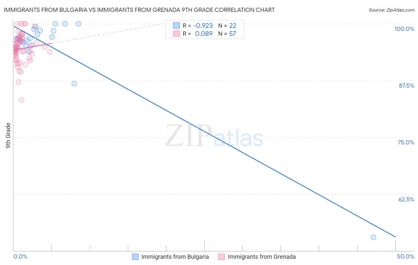 Immigrants from Bulgaria vs Immigrants from Grenada 9th Grade