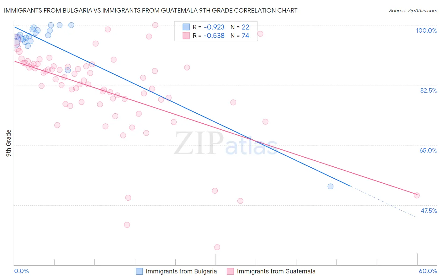 Immigrants from Bulgaria vs Immigrants from Guatemala 9th Grade