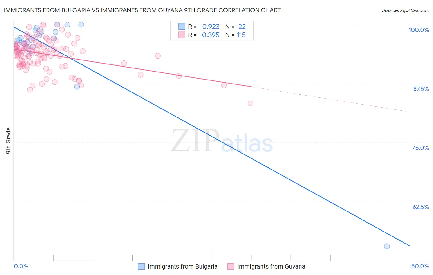 Immigrants from Bulgaria vs Immigrants from Guyana 9th Grade