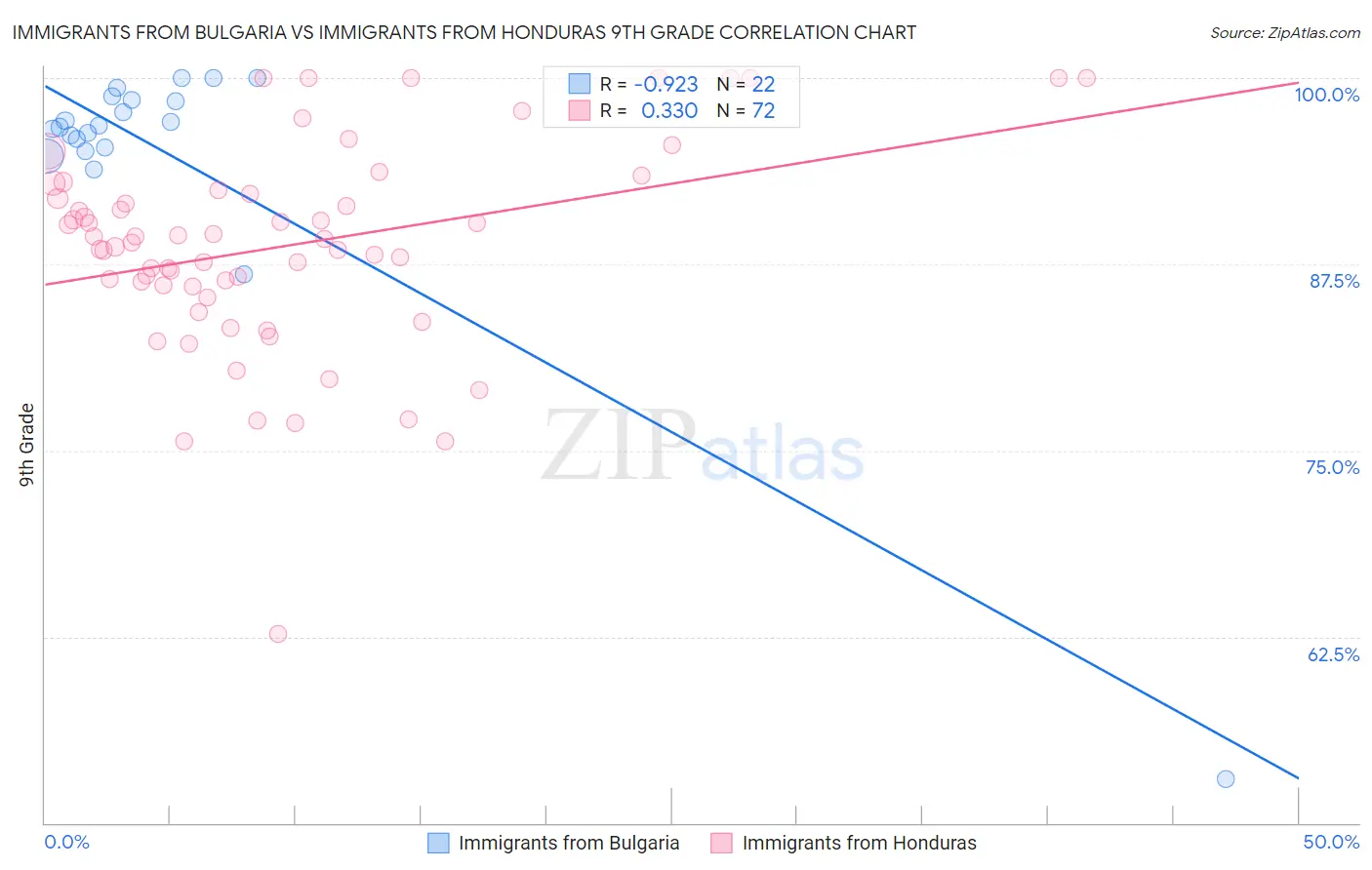 Immigrants from Bulgaria vs Immigrants from Honduras 9th Grade