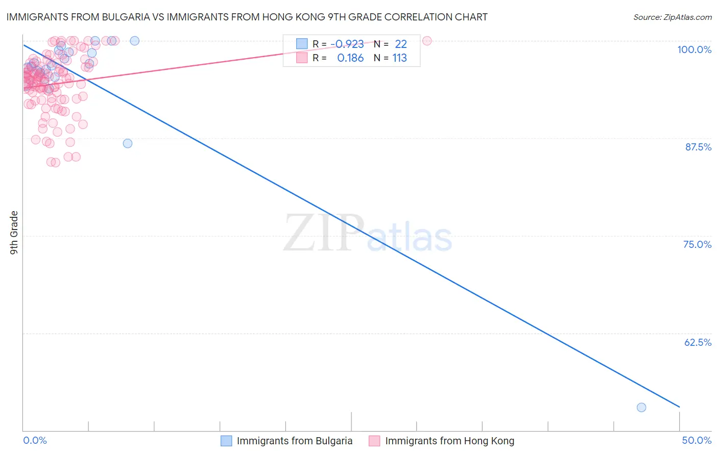 Immigrants from Bulgaria vs Immigrants from Hong Kong 9th Grade