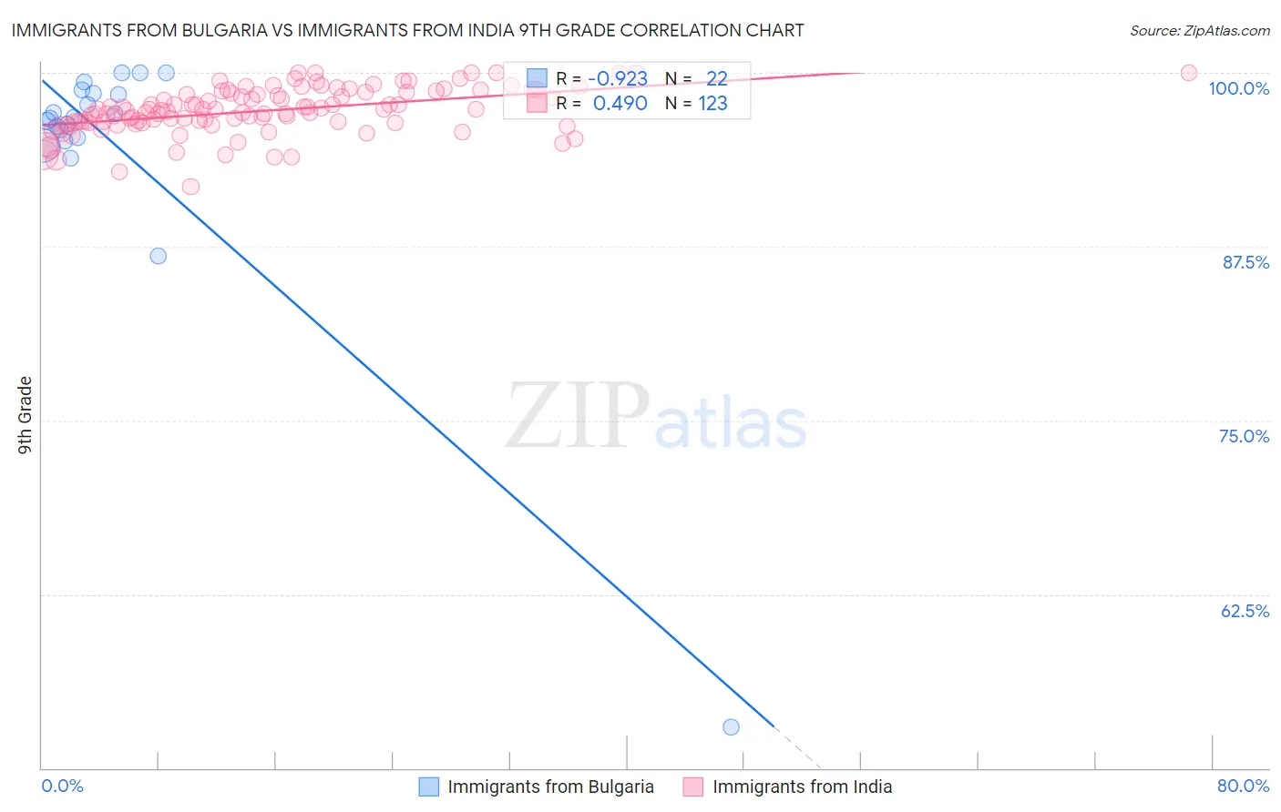 Immigrants from Bulgaria vs Immigrants from India 9th Grade
