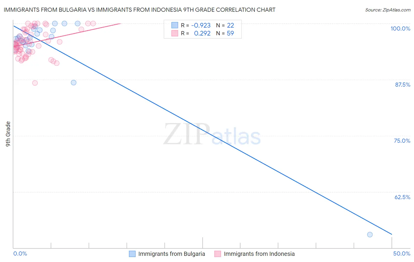 Immigrants from Bulgaria vs Immigrants from Indonesia 9th Grade