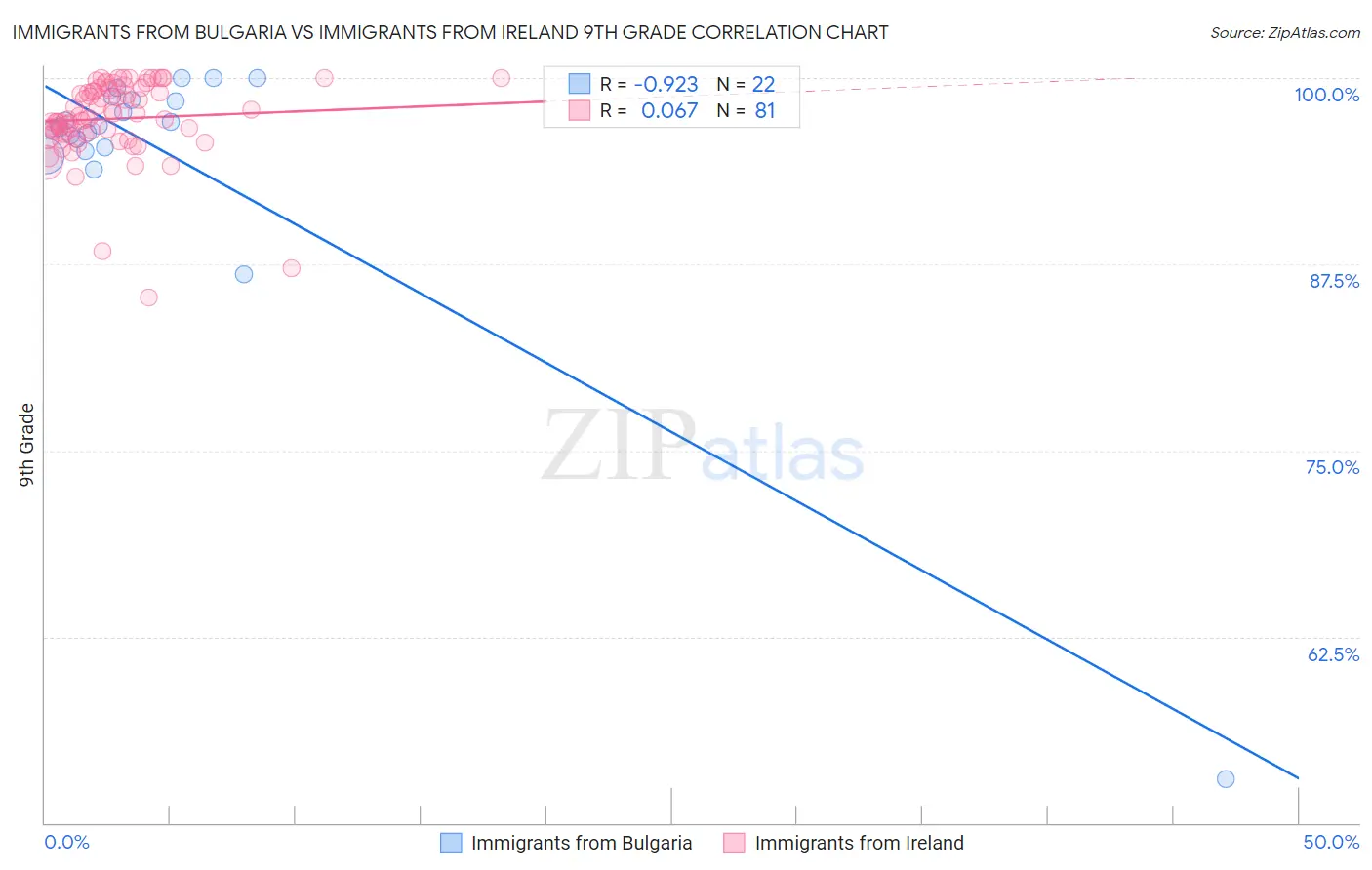 Immigrants from Bulgaria vs Immigrants from Ireland 9th Grade