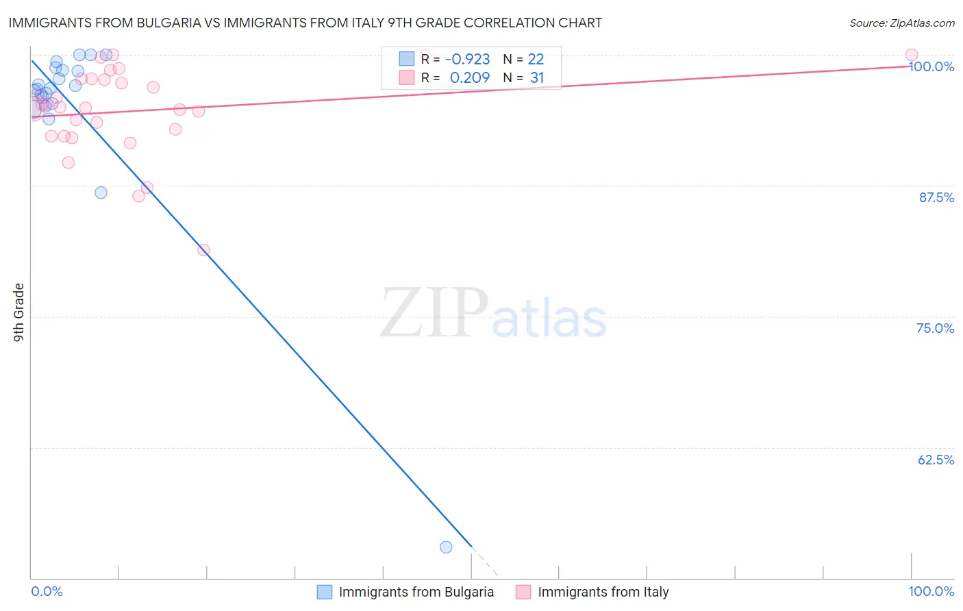 Immigrants from Bulgaria vs Immigrants from Italy 9th Grade