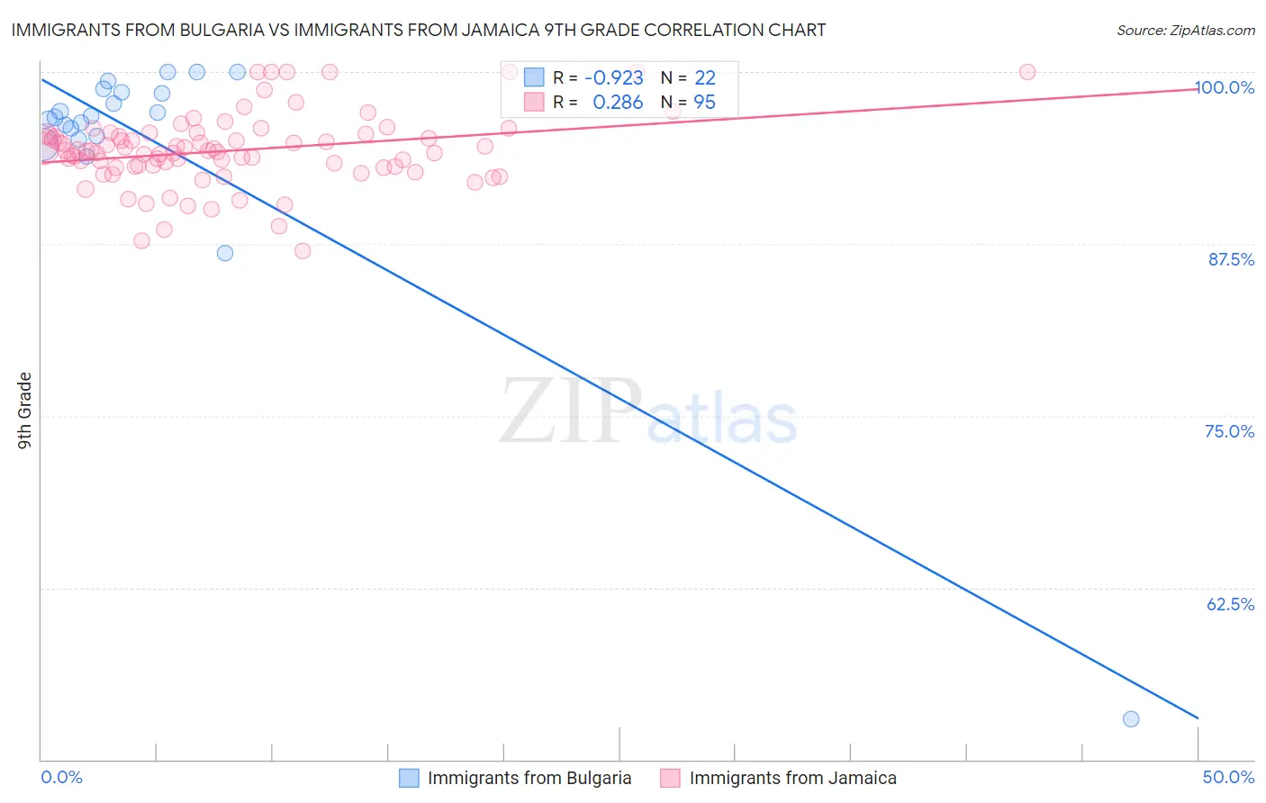 Immigrants from Bulgaria vs Immigrants from Jamaica 9th Grade