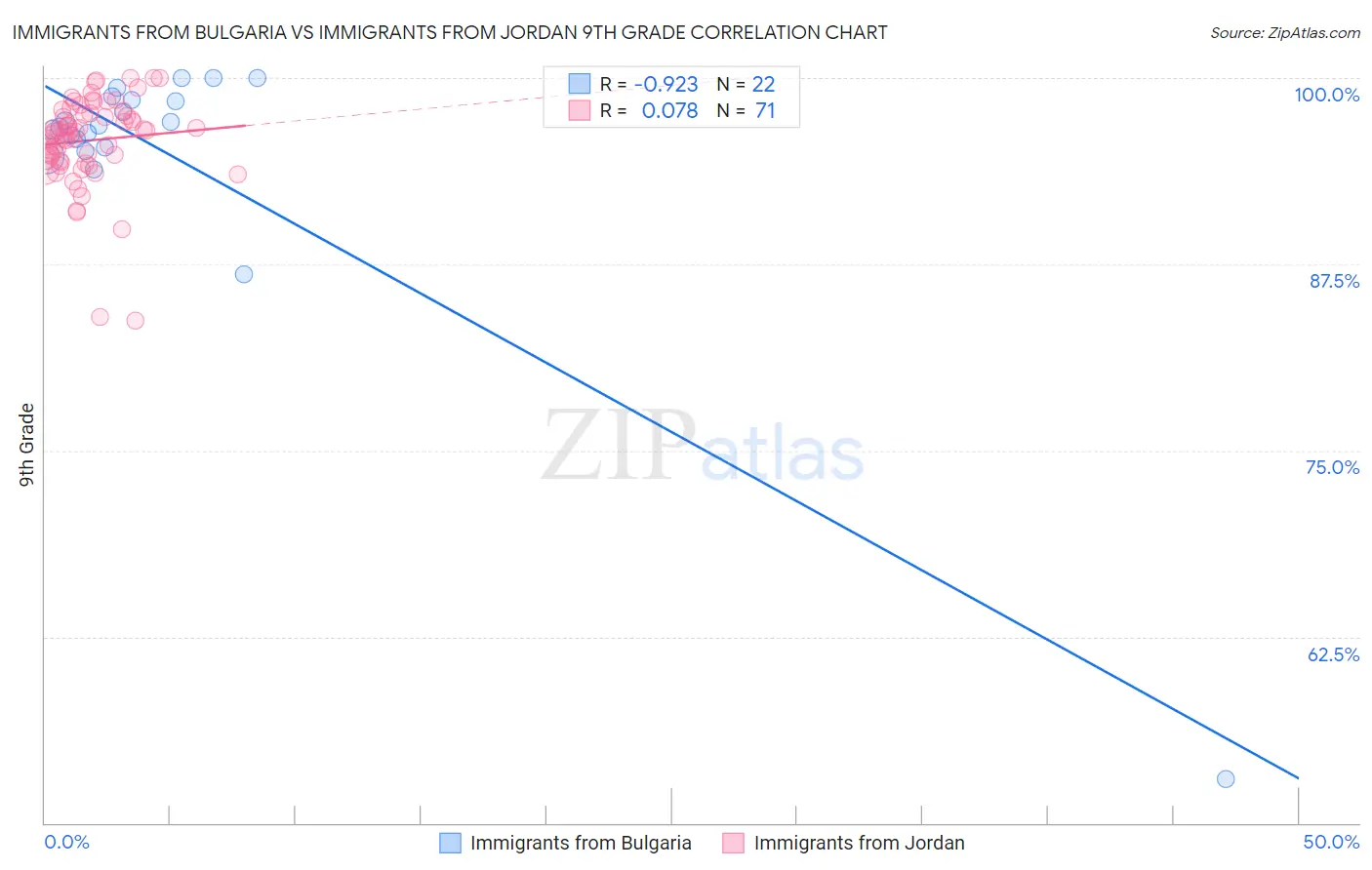 Immigrants from Bulgaria vs Immigrants from Jordan 9th Grade