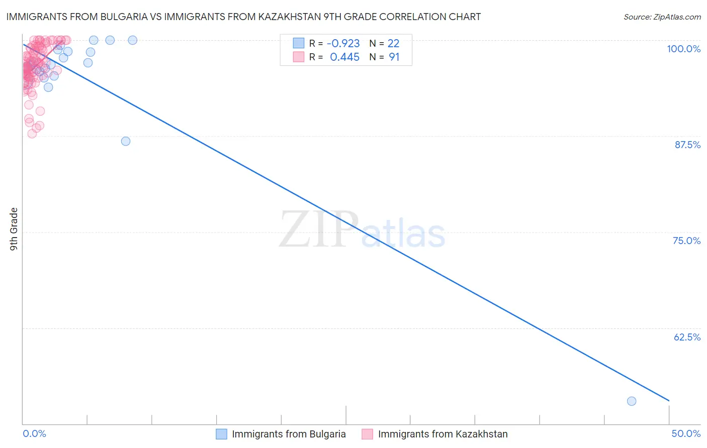 Immigrants from Bulgaria vs Immigrants from Kazakhstan 9th Grade