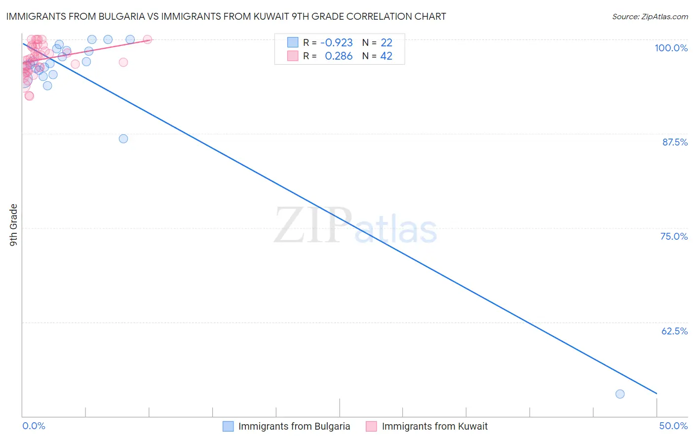 Immigrants from Bulgaria vs Immigrants from Kuwait 9th Grade