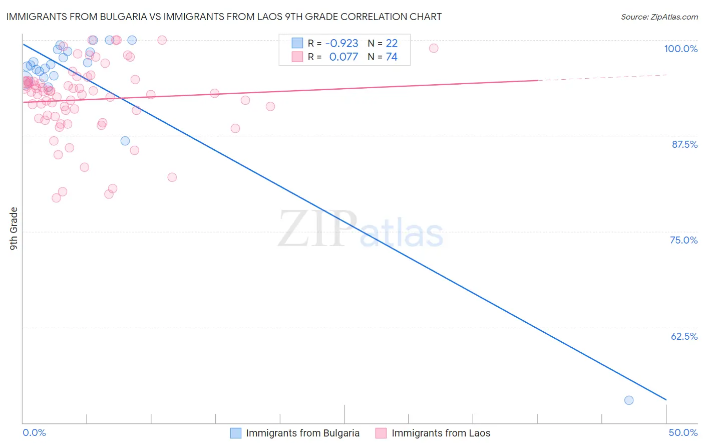 Immigrants from Bulgaria vs Immigrants from Laos 9th Grade