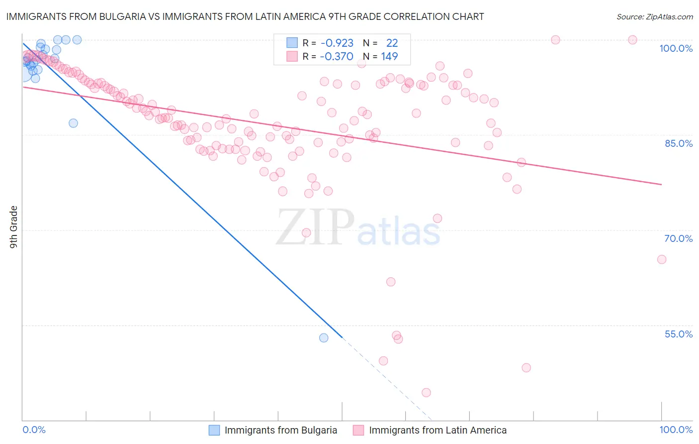 Immigrants from Bulgaria vs Immigrants from Latin America 9th Grade