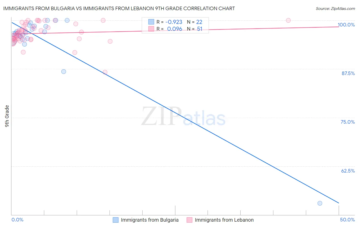 Immigrants from Bulgaria vs Immigrants from Lebanon 9th Grade