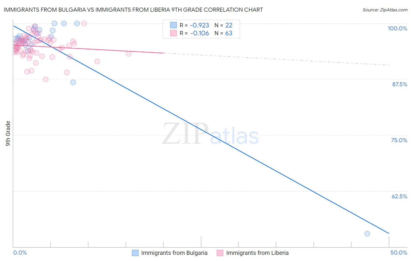 Immigrants from Bulgaria vs Immigrants from Liberia 9th Grade