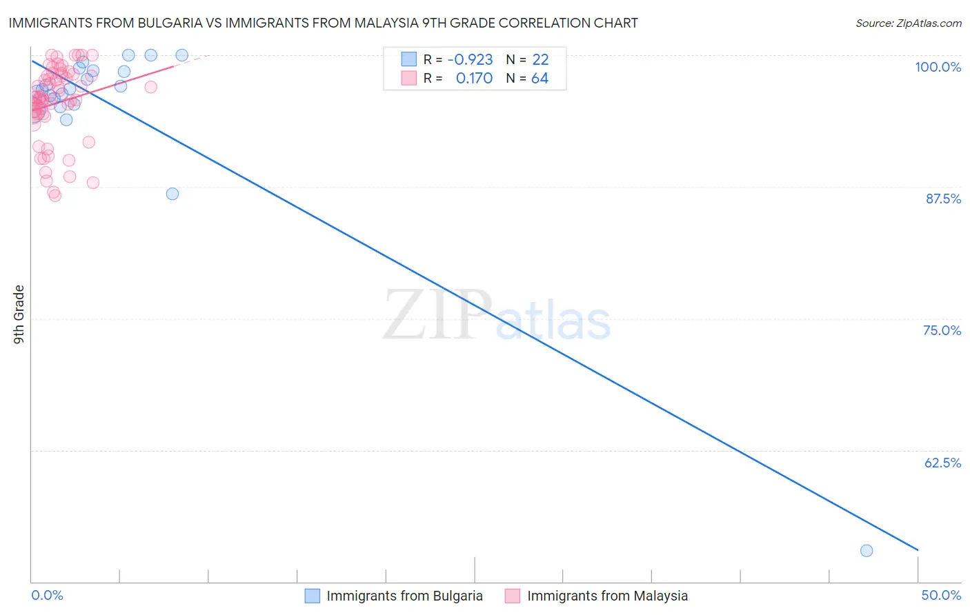 Immigrants from Bulgaria vs Immigrants from Malaysia 9th Grade