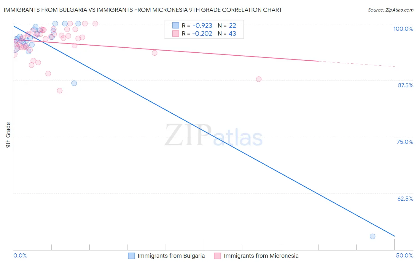 Immigrants from Bulgaria vs Immigrants from Micronesia 9th Grade