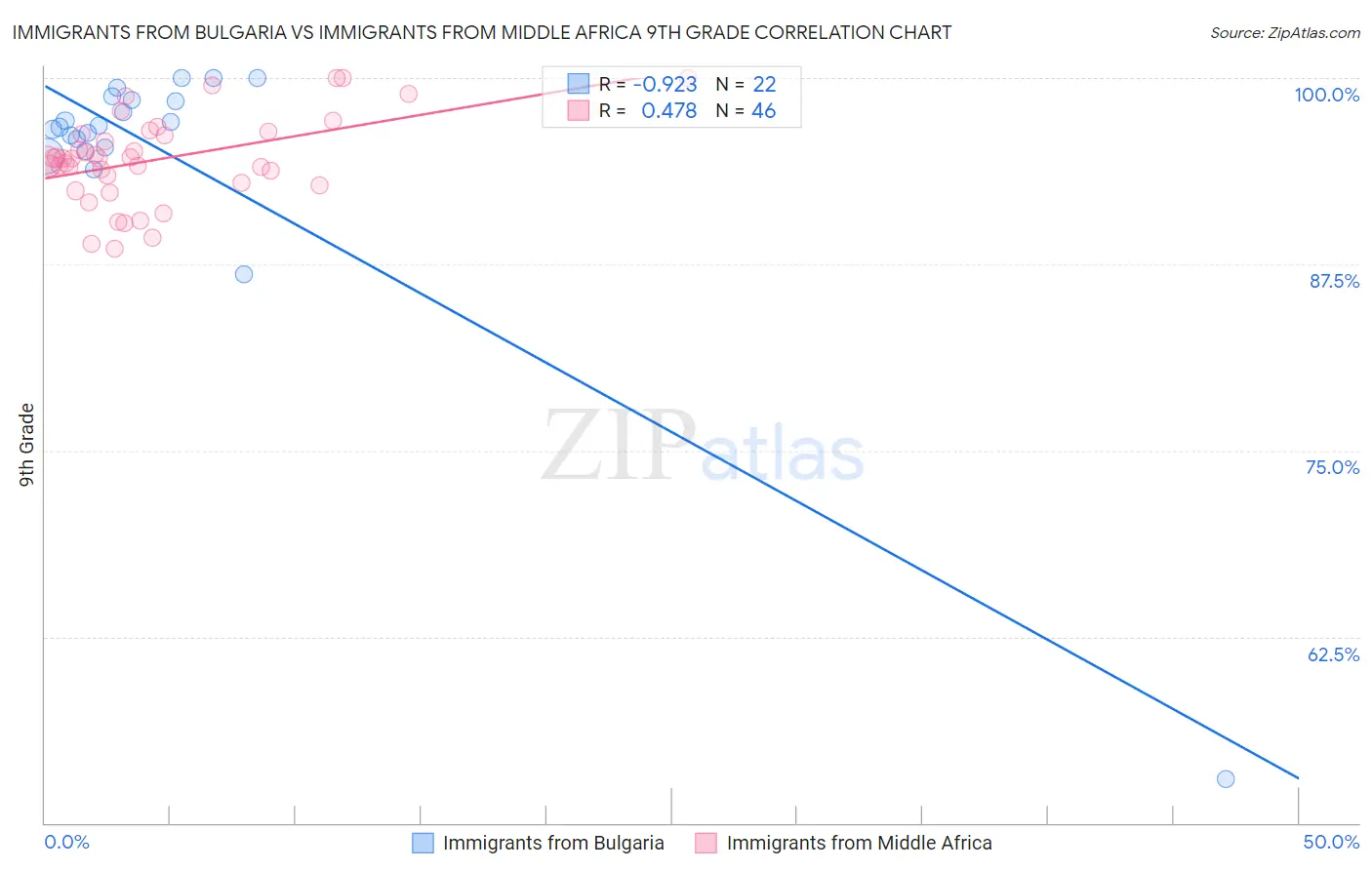 Immigrants from Bulgaria vs Immigrants from Middle Africa 9th Grade