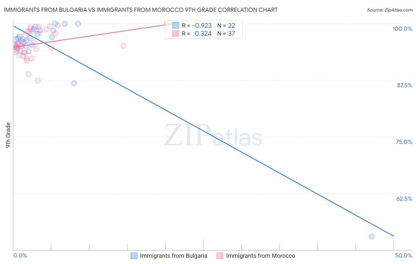 Immigrants from Bulgaria vs Immigrants from Morocco 9th Grade