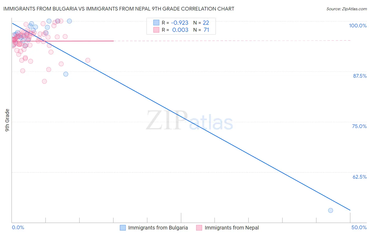 Immigrants from Bulgaria vs Immigrants from Nepal 9th Grade