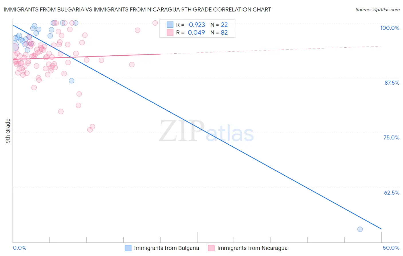 Immigrants from Bulgaria vs Immigrants from Nicaragua 9th Grade