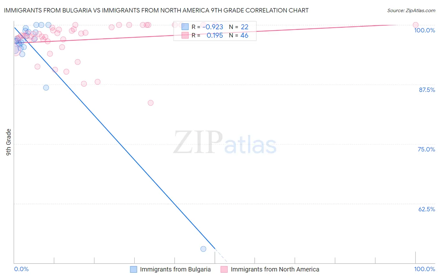 Immigrants from Bulgaria vs Immigrants from North America 9th Grade