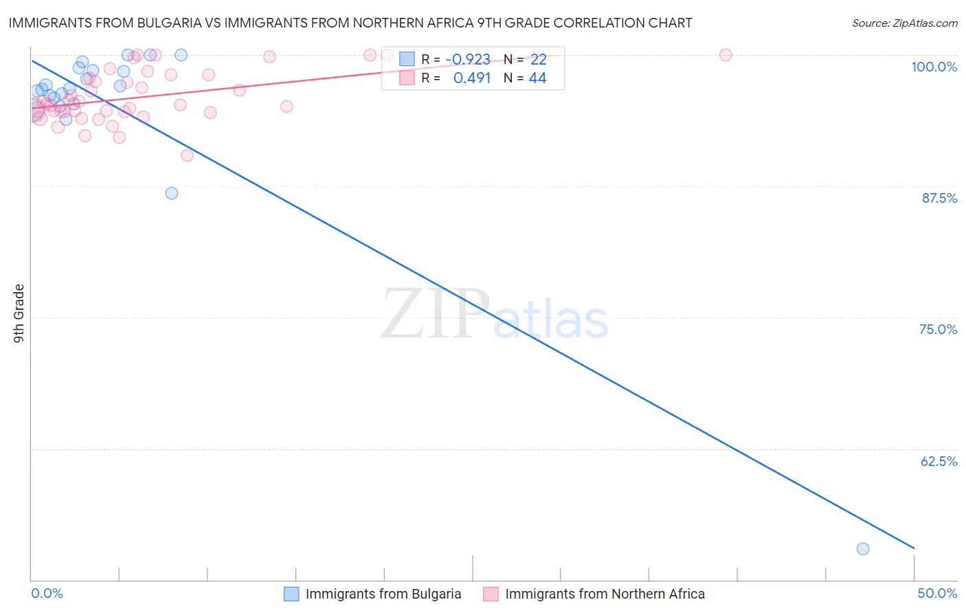 Immigrants from Bulgaria vs Immigrants from Northern Africa 9th Grade