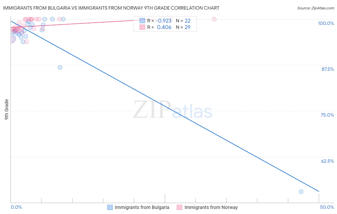 Immigrants from Bulgaria vs Immigrants from Norway 9th Grade