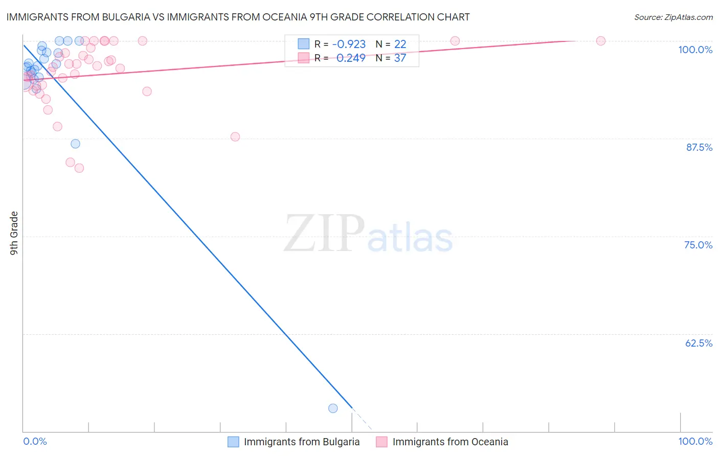 Immigrants from Bulgaria vs Immigrants from Oceania 9th Grade