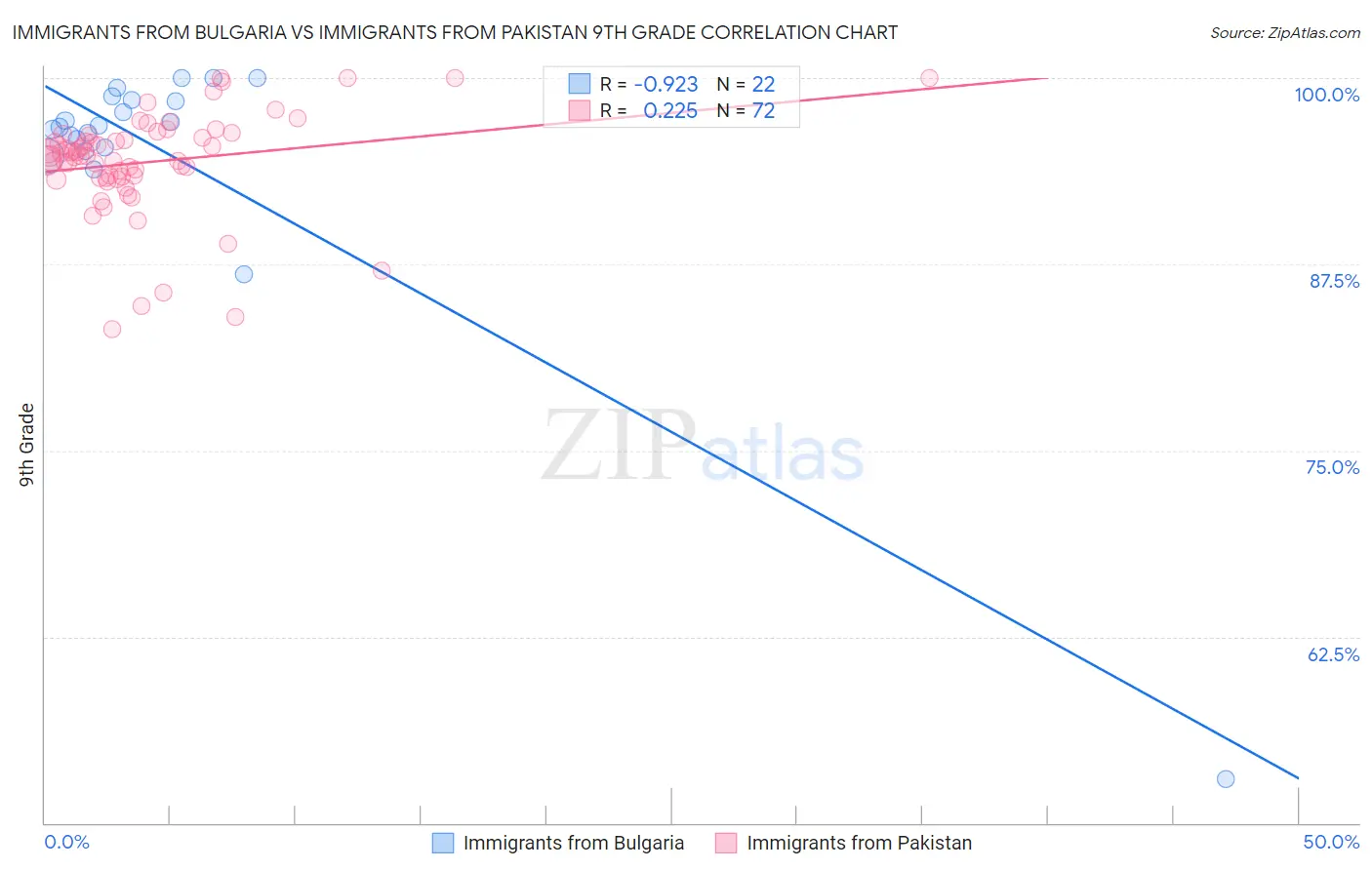 Immigrants from Bulgaria vs Immigrants from Pakistan 9th Grade