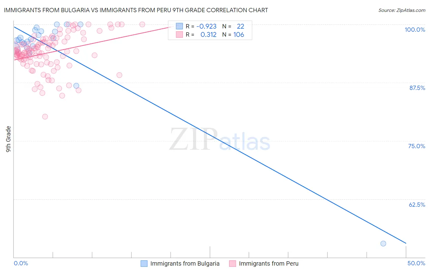 Immigrants from Bulgaria vs Immigrants from Peru 9th Grade