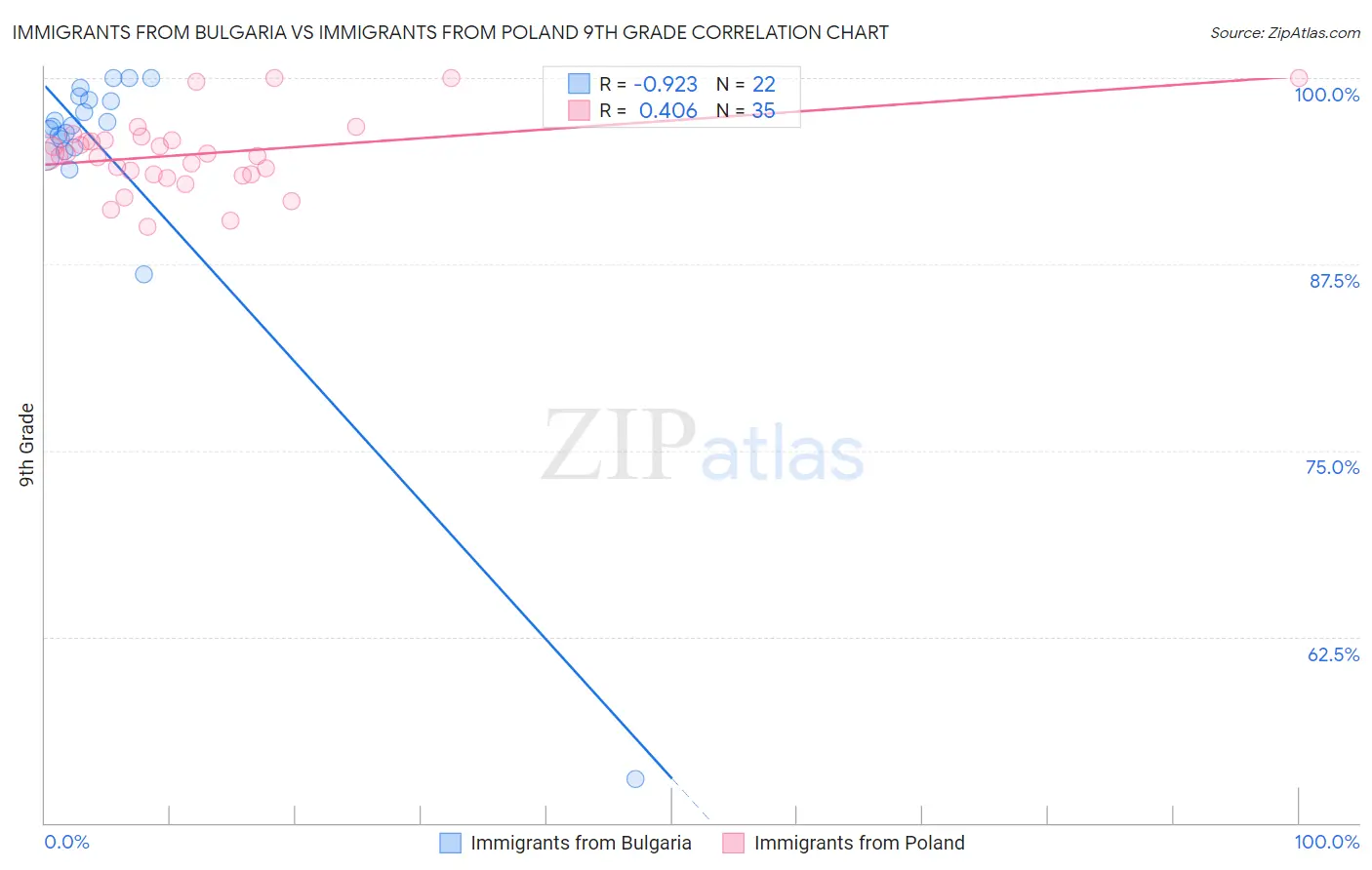 Immigrants from Bulgaria vs Immigrants from Poland 9th Grade