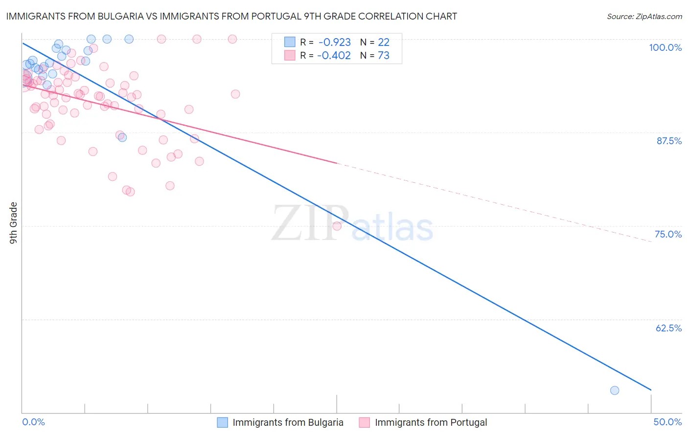 Immigrants from Bulgaria vs Immigrants from Portugal 9th Grade