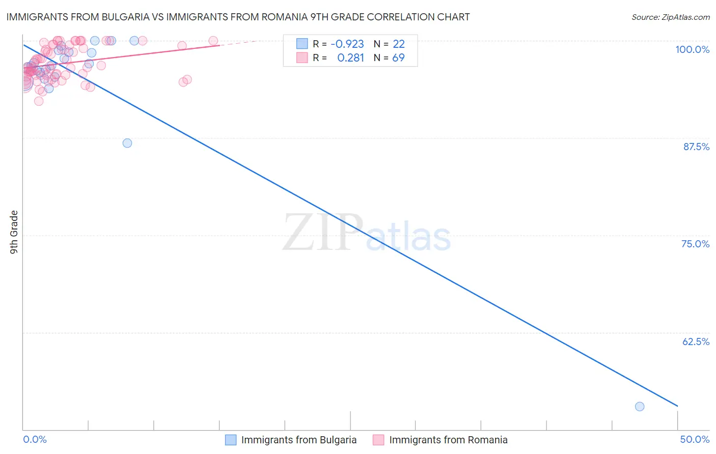 Immigrants from Bulgaria vs Immigrants from Romania 9th Grade