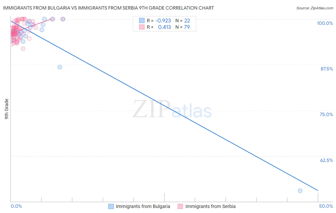 Immigrants from Bulgaria vs Immigrants from Serbia 9th Grade