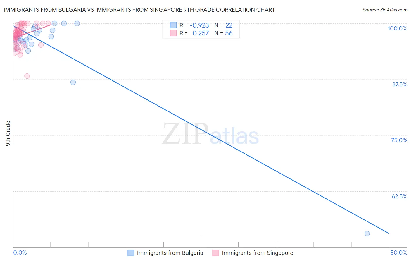 Immigrants from Bulgaria vs Immigrants from Singapore 9th Grade