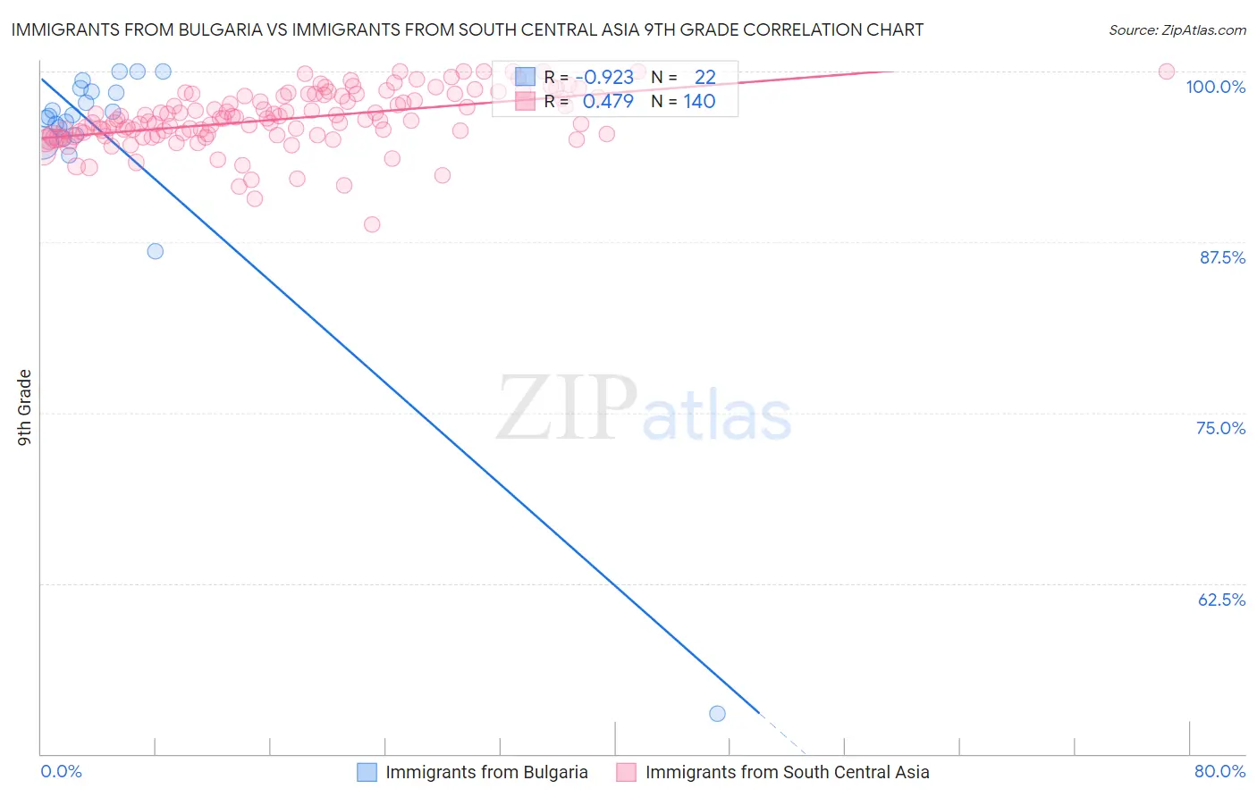 Immigrants from Bulgaria vs Immigrants from South Central Asia 9th Grade