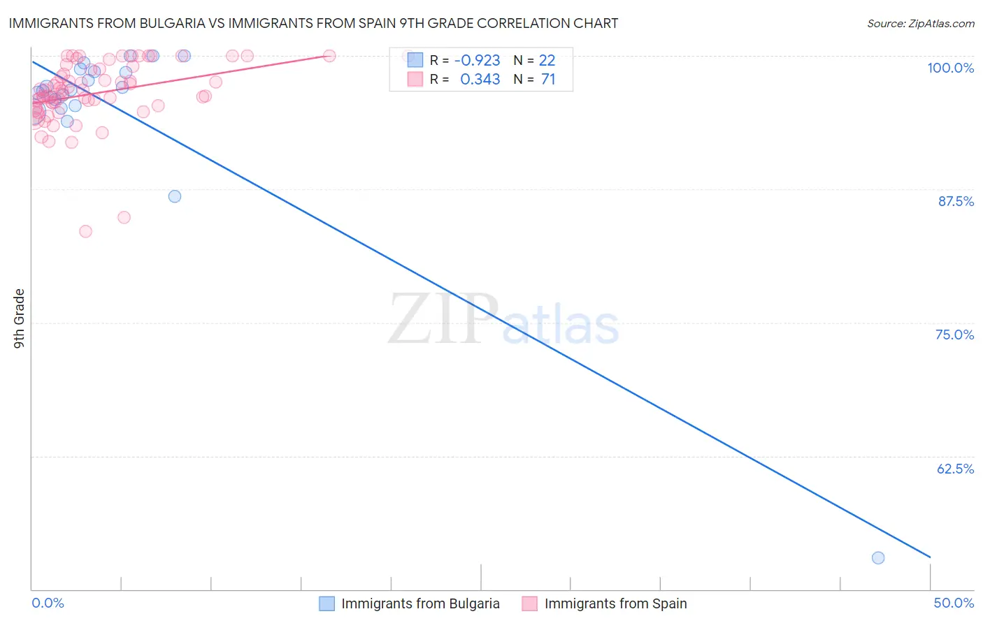 Immigrants from Bulgaria vs Immigrants from Spain 9th Grade