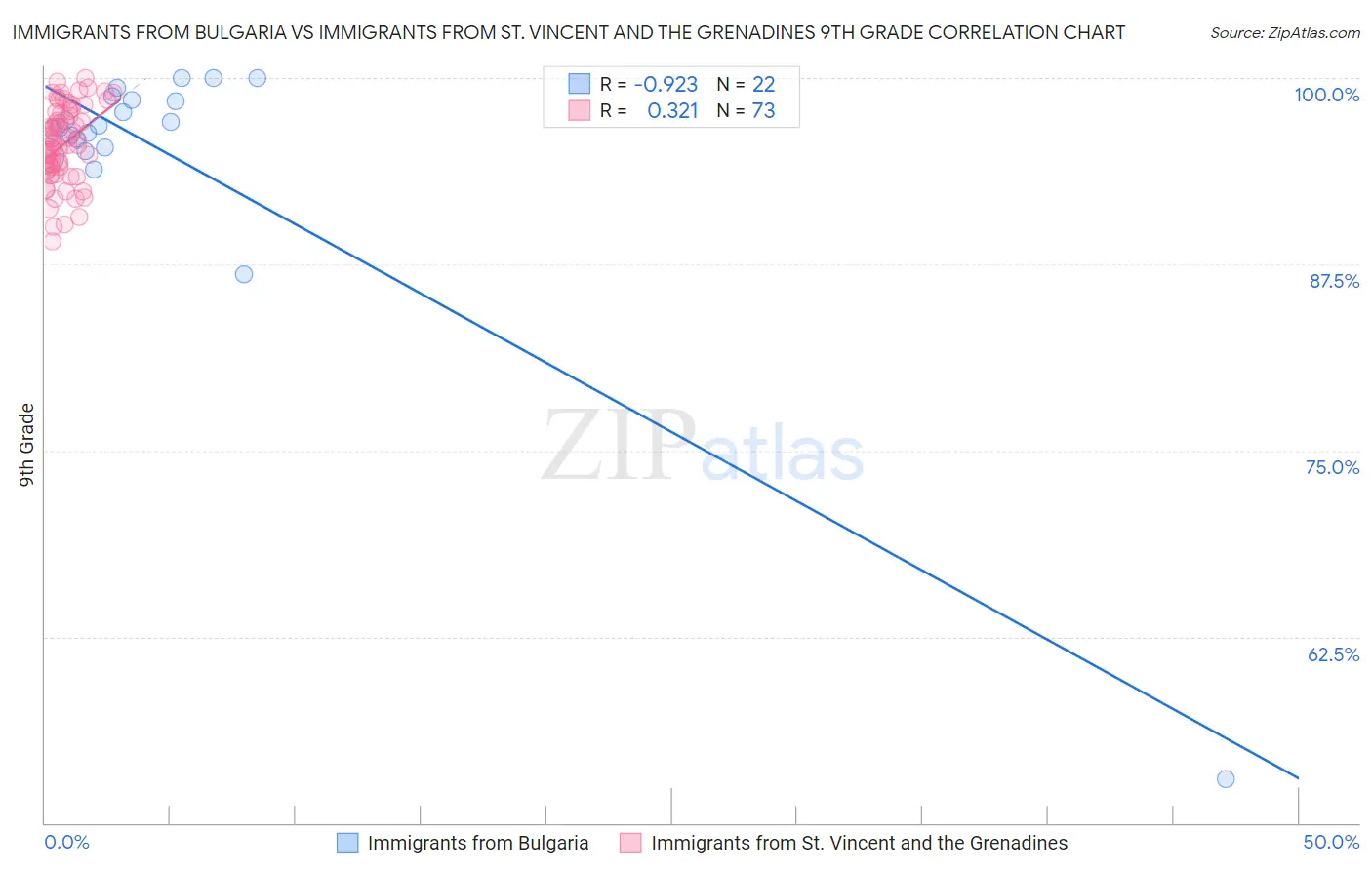 Immigrants from Bulgaria vs Immigrants from St. Vincent and the Grenadines 9th Grade