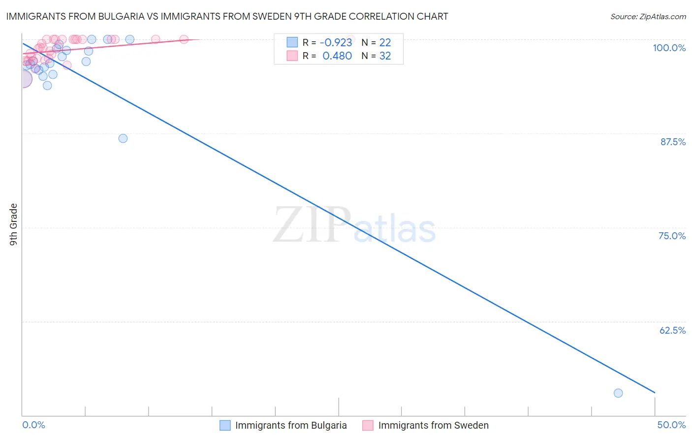 Immigrants from Bulgaria vs Immigrants from Sweden 9th Grade